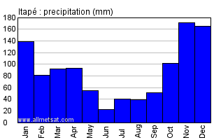 Itape, Bahia Brazil Annual Precipitation Graph